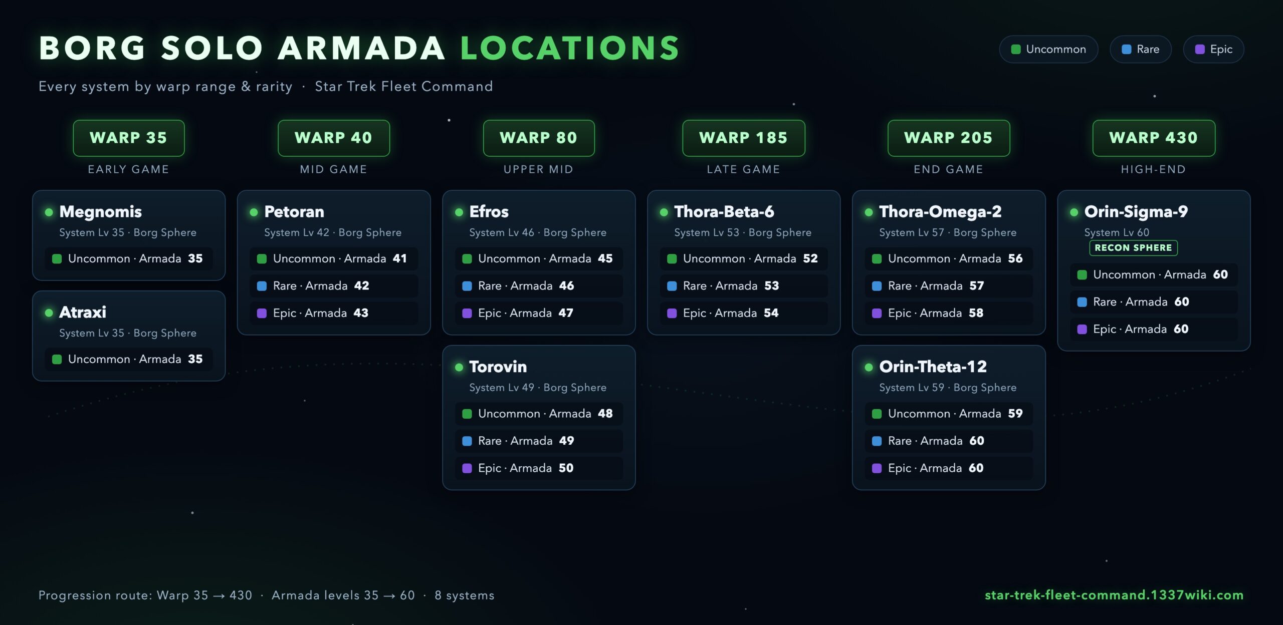Map of all Borg solo armada locations in STFC by warp range - Megnomis, Atraxi, Petoran, Efros, Torovin, Thora-Beta-6, Thora-Omega-2, Orin-Theta-12, Orin-Sigma-9