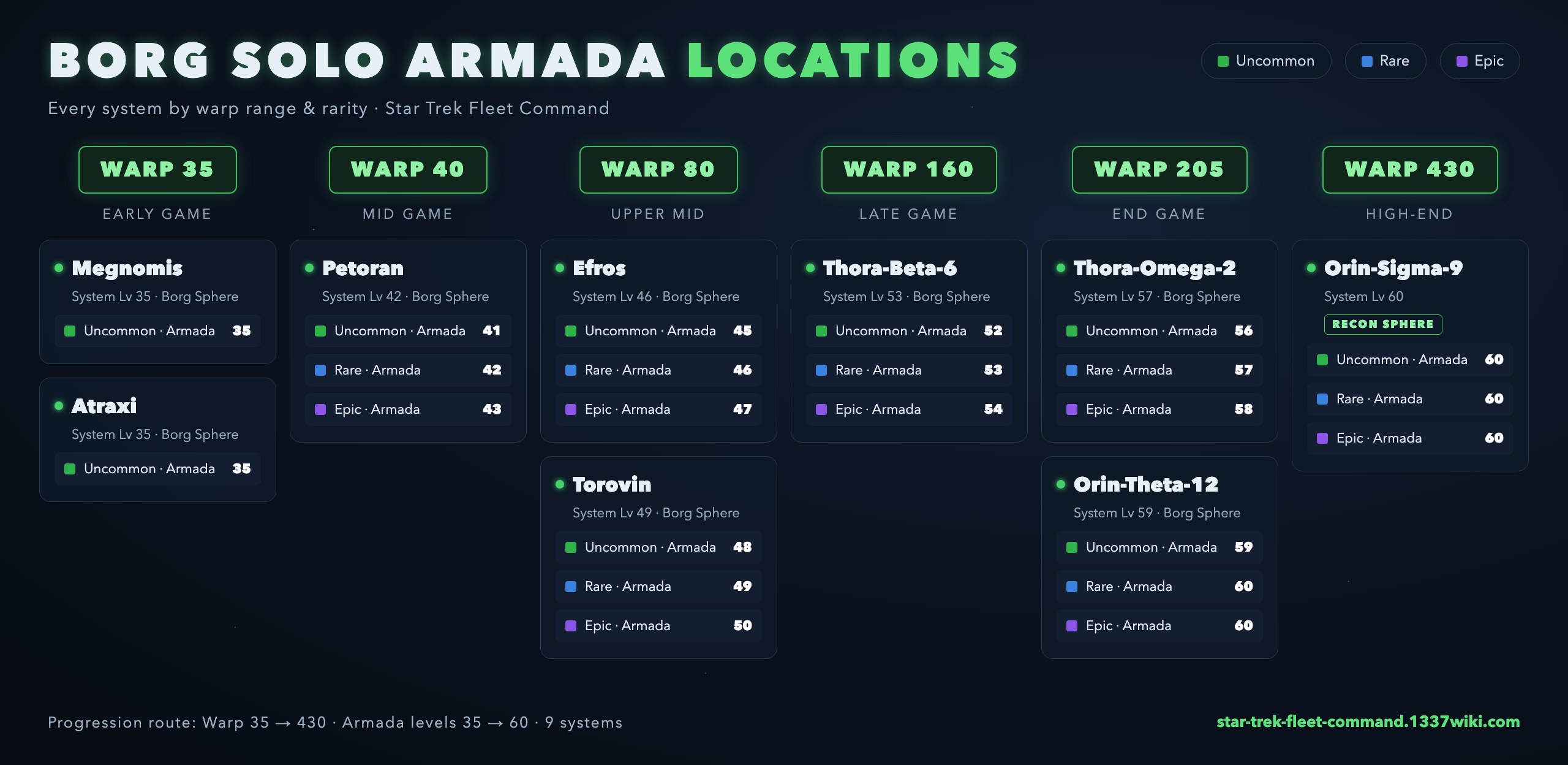 Map of all Borg solo armada locations in STFC by warp range - Megnomis, Atraxi, Petoran, Efros, Torovin, Thora-Beta-6, Thora-Omega-2, Orin-Theta-12, Orin-Sigma-9